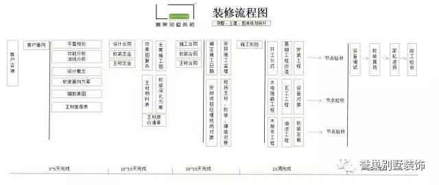 別墅裝修施工流程圖